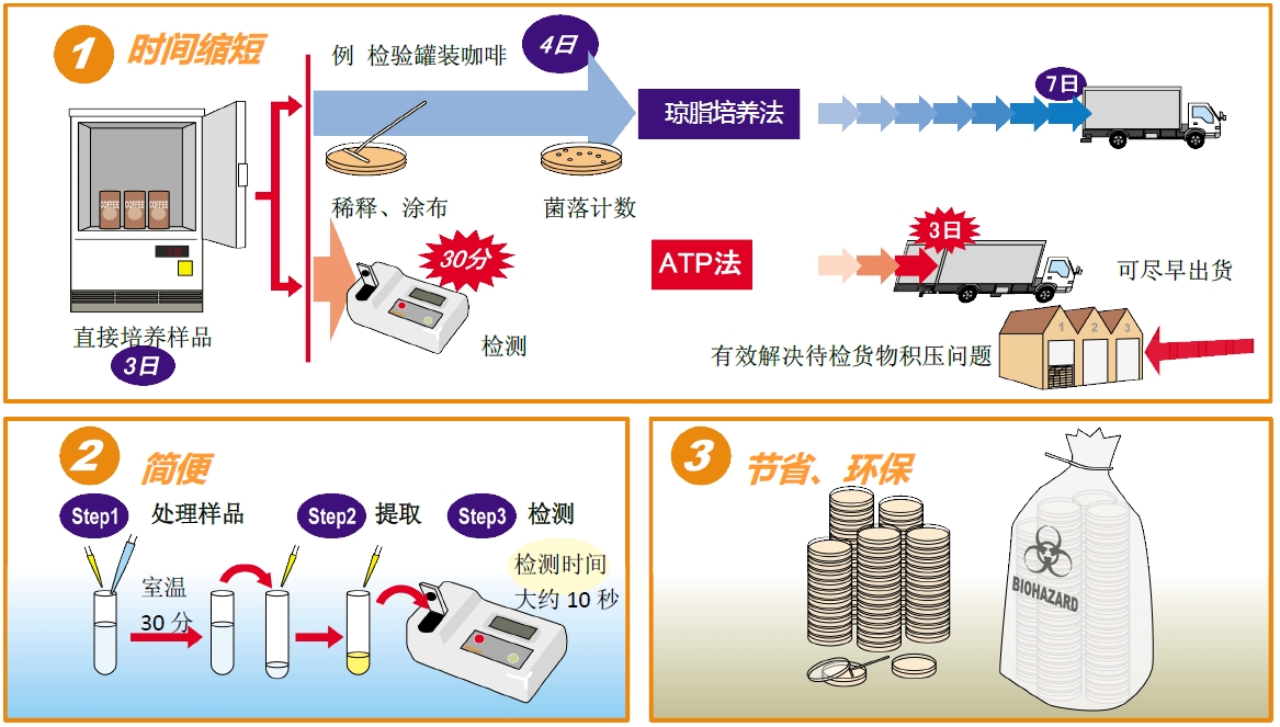 ATP荧光检测仪C-110                  Lumitester C-110