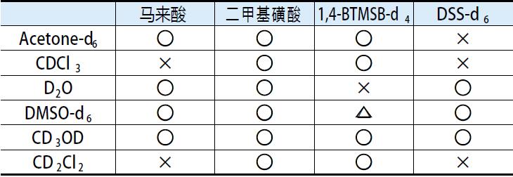 定量NMR用内标准溶液