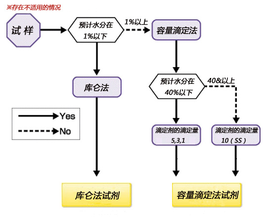 库仑法试剂-AKX/AXI/CXU等                  Coulometric Reagents