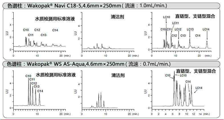 水质分析-阴离子表面活性剂的分析用前处理柱色谱柱和标准溶液