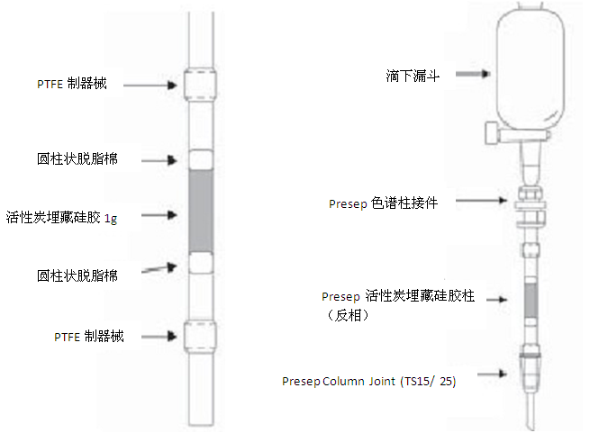 二噁英分析前处理柱                  Presep® Multilayer Silica Gel/ Presep Acitive Carbon-impregnated Silica Gel(Reverse Column)