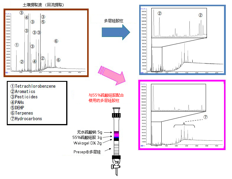 二噁英分析用55%硫酸硅胶                  用于土壤提取液，农药，废油等样品的纯化