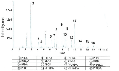 全氟化合物（PFCs）分析用前处理柱                  Presep -C PFC（Short）/Presep PFC-II