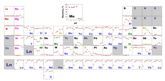 金属元素捕捉柱                  Presep PolyChelate