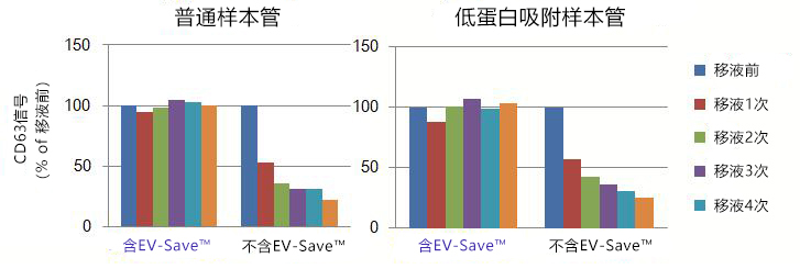 EV-Save™ 细胞外囊泡封闭试剂                  抑制细胞外囊泡对实验耗材的吸附