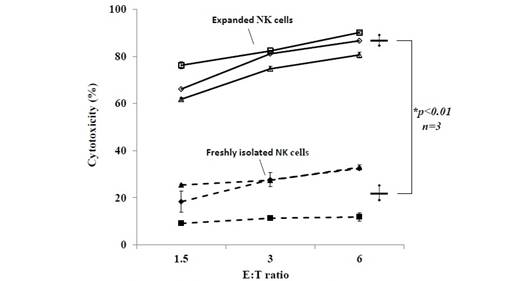BINKIT® NK细胞扩增套装（外周血单核细胞来源）                  BINKIT® for NK cells expansion from PBMCs