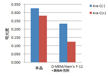 神经细胞用培养基