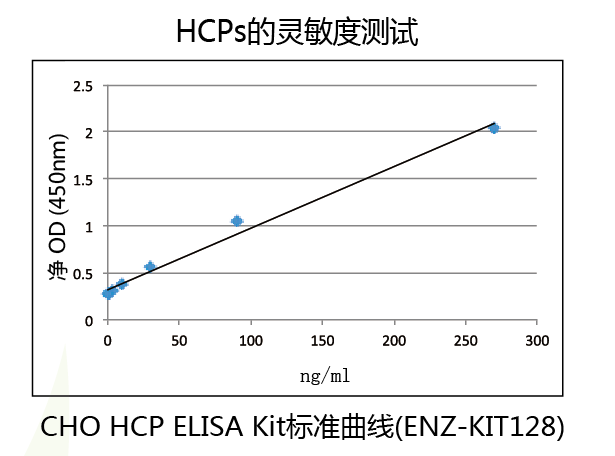 2.5小时内量化和检测HCPs——细胞残留蛋白ELISAs