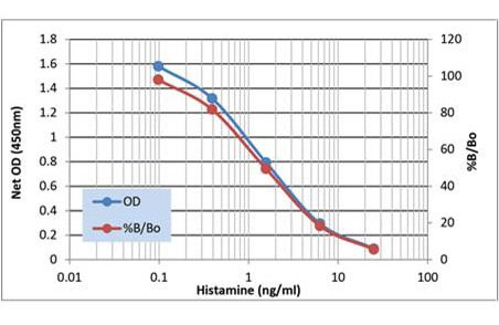 组胺ELISA试剂盒                  Histamine ELISA kit