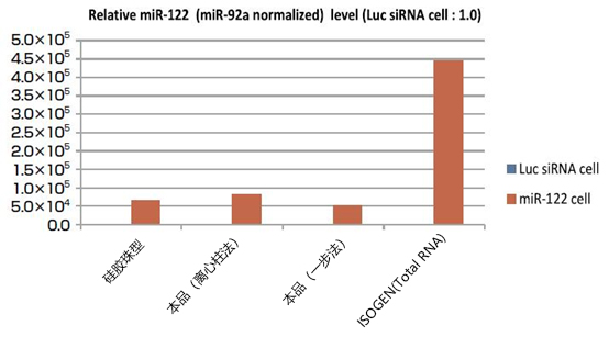 磁珠型microRNA分离试剂盒