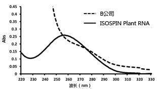 ISOSPIN Plant RNA                  从植物组织提取RNA试剂盒