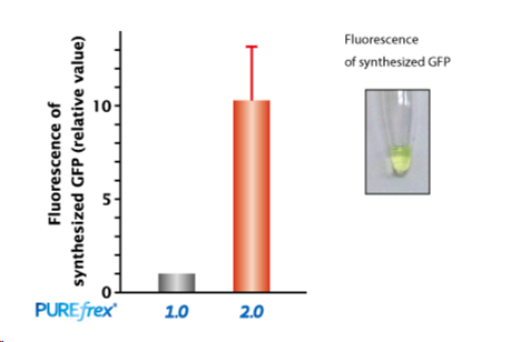重组无细胞蛋白合成系统                  PUREfrex® 2.0