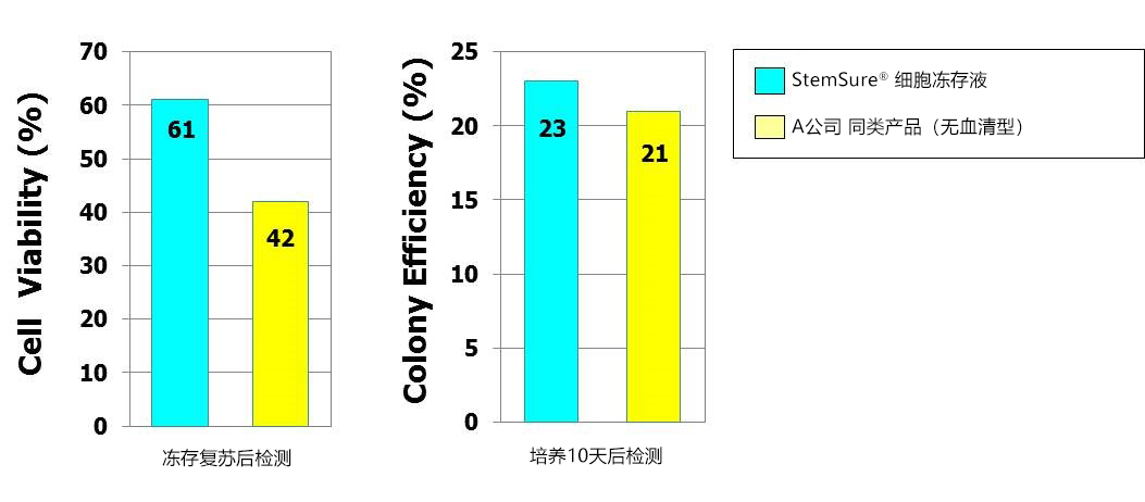 StemSure® 细胞冻存液                  人iPS细胞·小鼠ES细胞冻存用