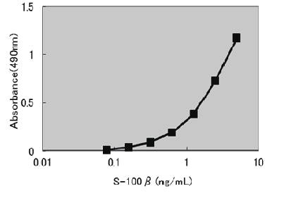 S-100β ELISA试剂盒                  S-100β ELISA Kit