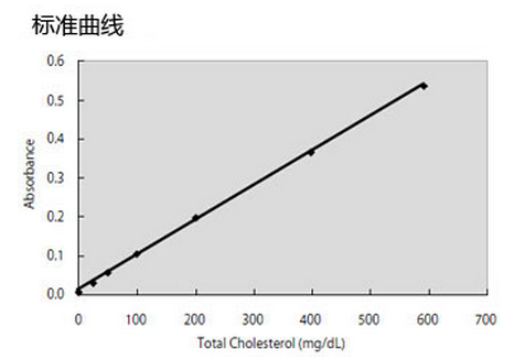 LabAssay 胆固醇检测试剂盒                  LabAssay Cholestrol LabAssay