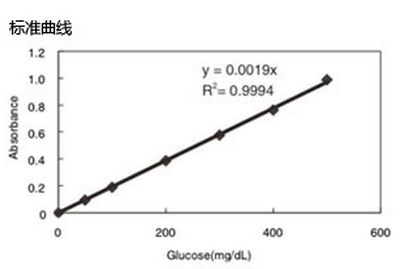LabAssay 葡萄糖检测试剂盒                  LabAssay Glucose(Mutarotase-GOD 法)