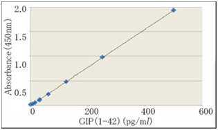 活性肠促胰岛素GIP 特异性检测试剂盒                  Mouse GIP(Active) ELISA Kit Wako