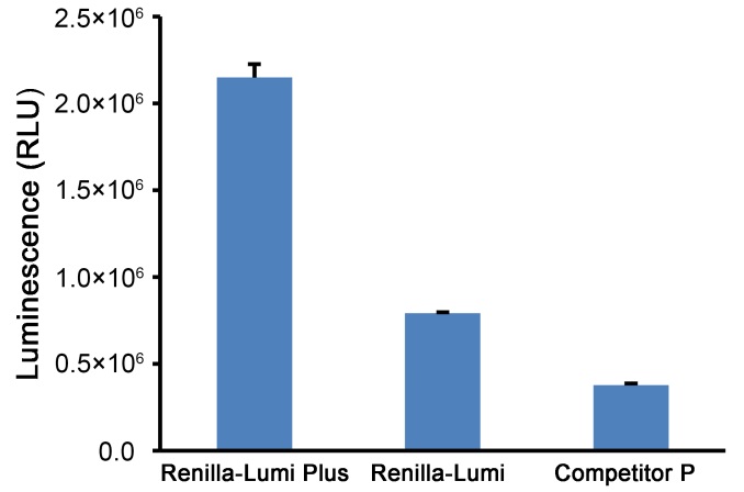 Renilla-Lumi™ Plus海肾萤光素酶报告基因检测试剂盒(RG066S)
