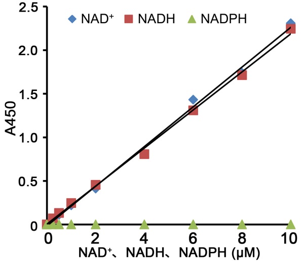 NAD+/NADH检测试剂盒(WST-8法)(S0175)