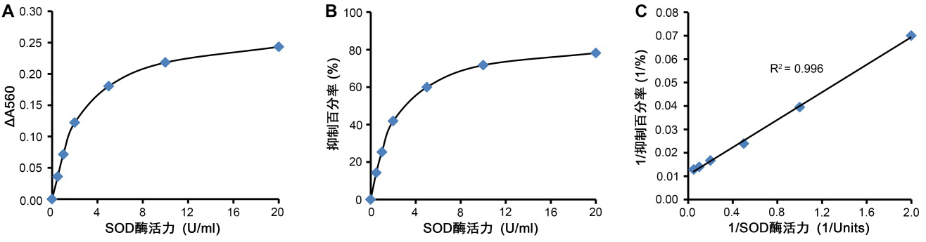 总SOD活性检测试剂盒(NBT法)(S0109)