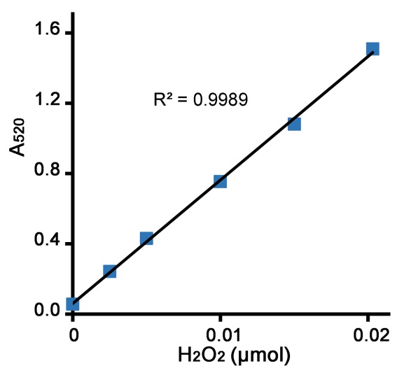 过氧化氢酶检测试剂盒(S0051)