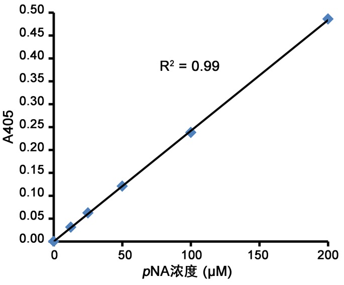 Caspase 6 活性检测试剂盒(C1136)