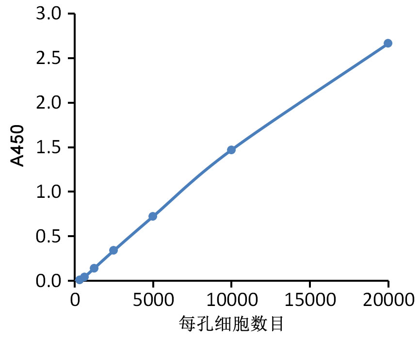 Enhanced Cell Counting Kit-8 (增强型CCK-8试剂盒)(C0043)