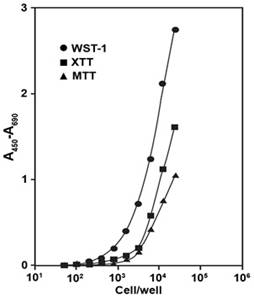 WST-1细胞增殖及细胞毒性检测试剂盒(C0036)
