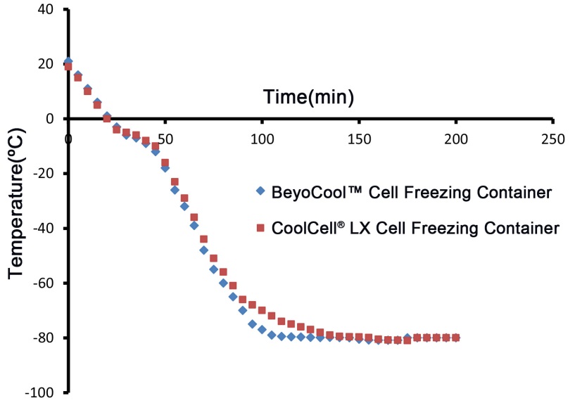 BeyoCool™细胞冻存盒(FCFC012)