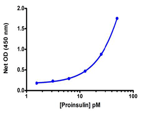 ENZ-KIT149-0001-高灵敏度的胰岛素原的检测试剂盒  Proinsulin ELISA kit-生物试剂-wako富士胶片和光