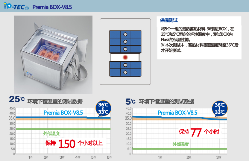 V8.5V19X13-iP-TEC&#174;保温运输箱（长距离）-三博特iP-TEC 细胞运输系列-wako富士胶片和光