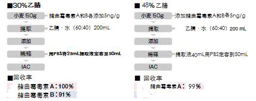 食品分析食品安全-日本和光Wako食品分析-磺曲霉毒素和赭曲霉毒素提取用免疫亲和柱-食品分析-wako富士胶片和光