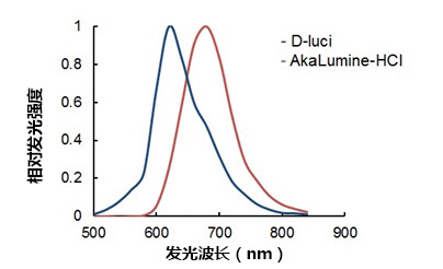 AkaLumine-HCl（AkaLumine盐酸盐）-分析用试剂-wako富士胶片和光