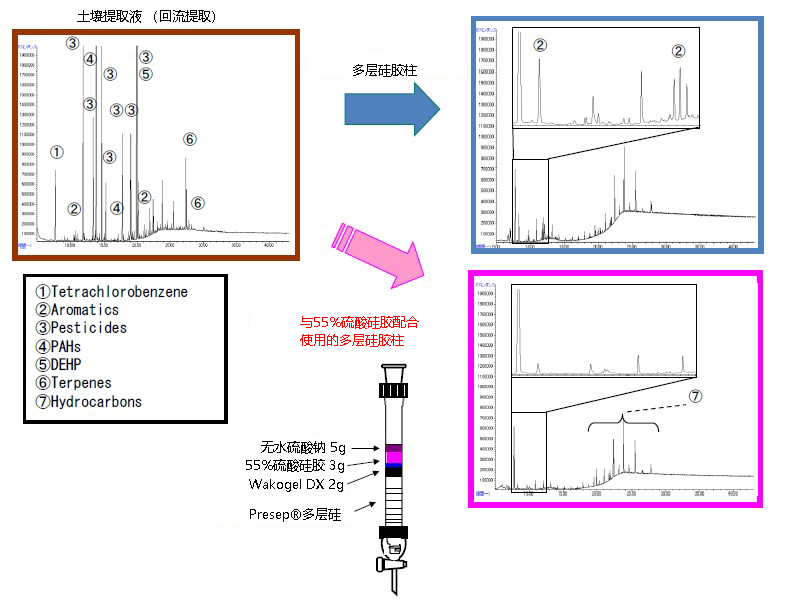 二噁英分析用硫酸硅胶-环境分析-wako富士胶片和光