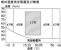 SK-L200 TH II-sksato佐藤记录器存储温湿度SK - L200THII-其他日本进口产品