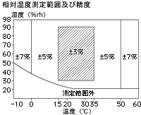 日本佐藤sksato数据记录仪SK-L200TH II-日本佐藤