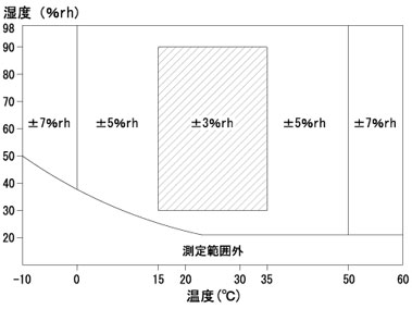日本佐藤sksato数字温湿度计SK-110TRH II-日本佐藤