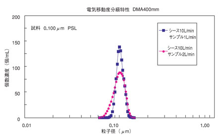 日本柴田DMA型除尘器DMA-5120-日本柴田