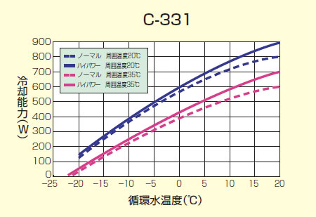 日本柴田低温循环水箱C-331-日本柴田