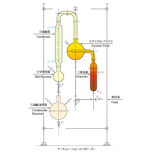 日本柴田循环蒸发器-日本柴田