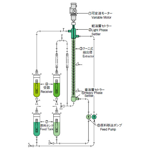 日本柴田Kuni型液体萃取装置EX-K型-日本柴田