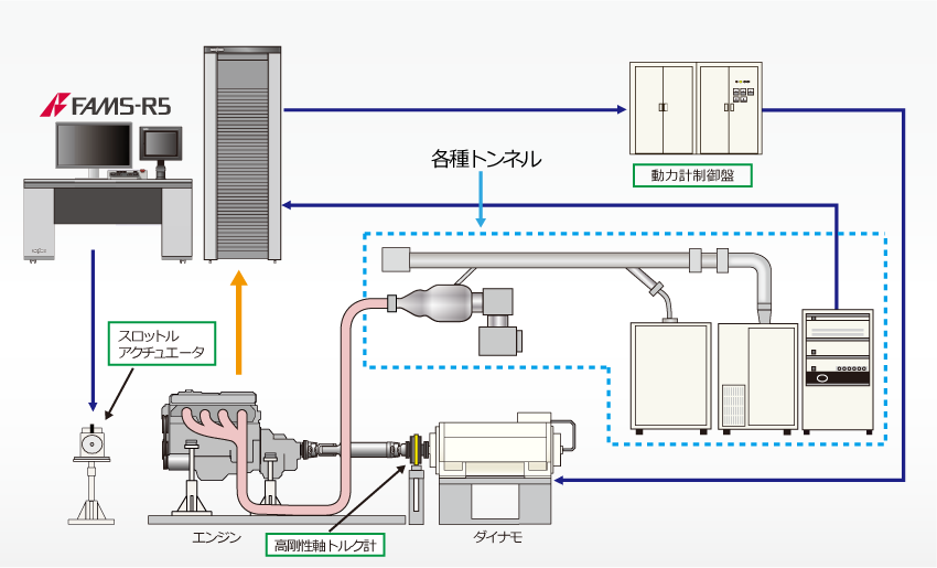 日本小野发动机测试设备废气试验系统WHDC-日本小野