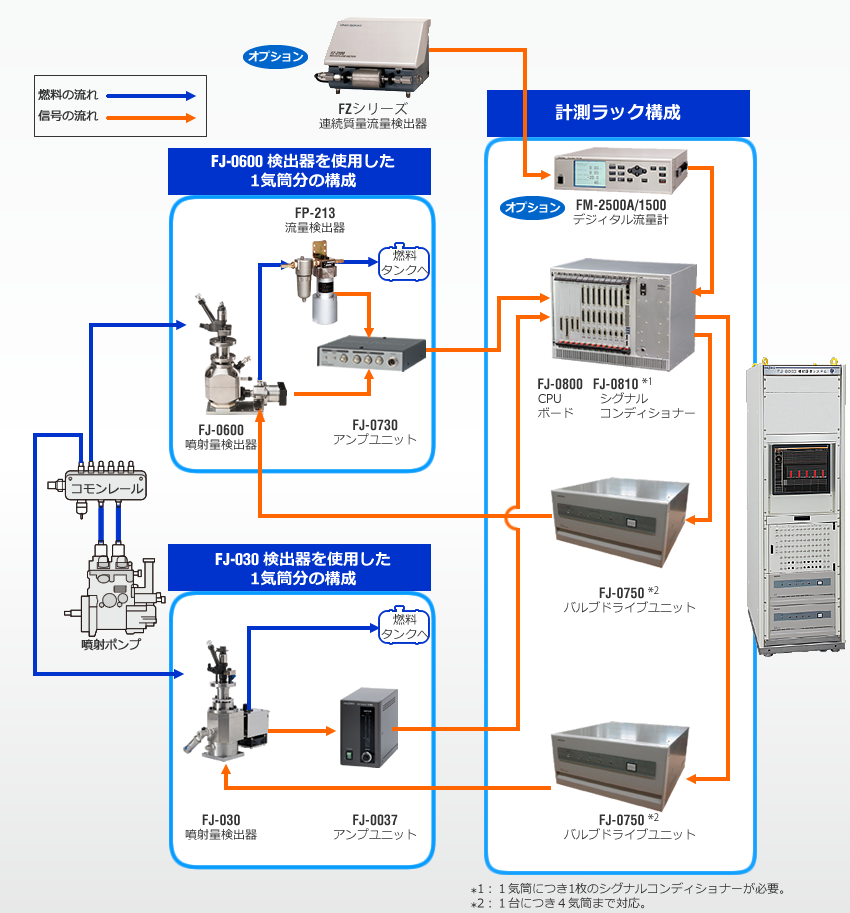 日本小野燃油测量系统多级喷油系统FJ-0600-日本小野