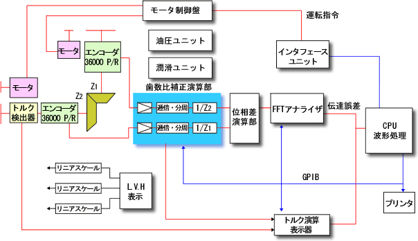 日本小野齿轮测试齿轮传动误差测量Hypoid-日本小野