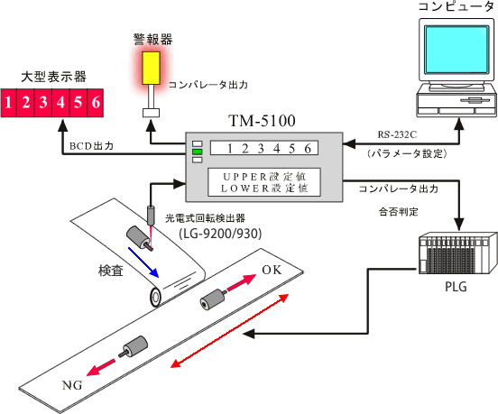 日本小野多功能数字转速表TM-5100-日本小野