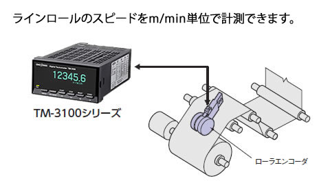 日本小野滚子编码器RP-7400系列-日本小野