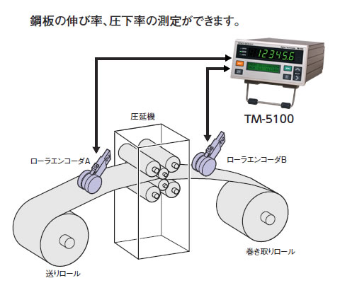 日本小野滚子编码器RP-7400系列-日本小野