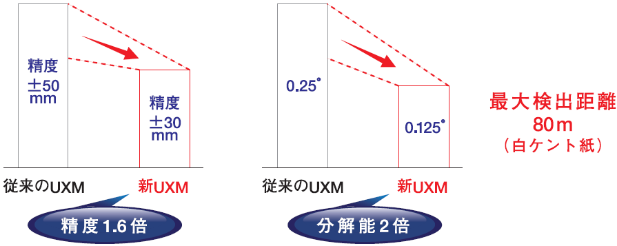 日本北阳范围传感器UXM-30LXH-EWA-日本北阳