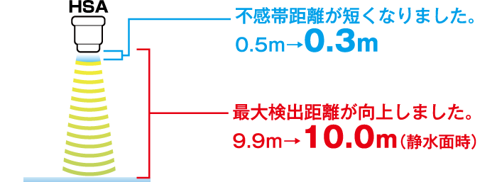 日本北阳超声波液位传感器/HSA-02/HSA-05-日本北阳