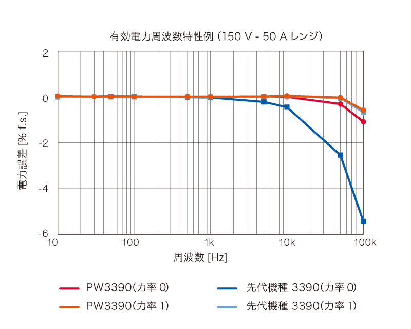 日本日置Hioki功率分析仪PW3390-日本日置